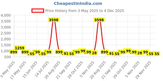 myntra.com Cortina Black & White Printed 2-Seater Sofa Cover cortina Price History Graph from 3 May 2025 to 4 Dec 2025