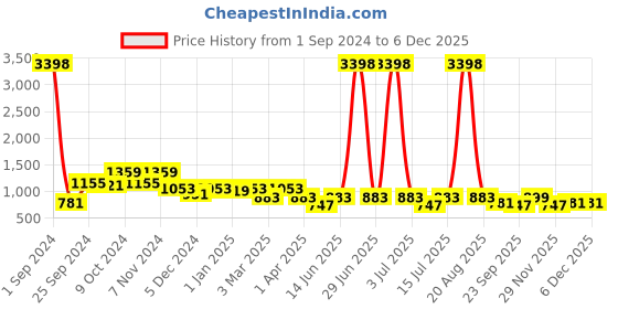myntra.com Cortina Black & White Printed 2-Seater Stretchable Non-Slip Sofa Slipcover cortina Price History Graph from 1 Sep 2024 to 5 Dec 2025
