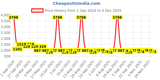 myntra.com Cortina Black & White Printed 3 Seater Sofa Covers cortina Price History Graph from 1 Sep 2024 to 4 Dec 2025