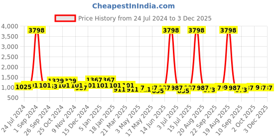 myntra.com Cortina Black & White Printed 3 Seater Stretchable Non-Slip Sofa Cover cortina Price History Graph from 24 Jul 2024 to 2 Dec 2025