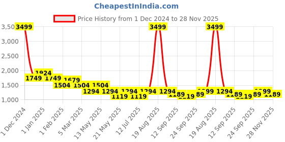 myntra.com Cortina Black & White Printed Polyester 1 Piece Sofa Cover With Arms cortina Price History Graph from 1 Dec 2024 to 28 Nov 2025