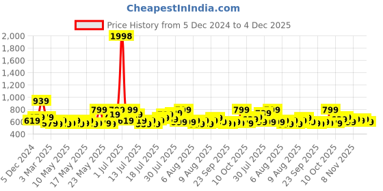 myntra.com Cortina Black & White Printed Single Seater Sofa Cover cortina Price History Graph from 5 Dec 2024 to 4 Dec 2025