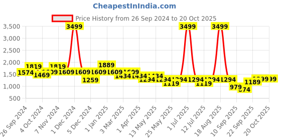 myntra.com Cortina Black & White Printed Sofa Cover With Arms cortina Price History Graph from 26 Sep 2024 to 19 Oct 2025
