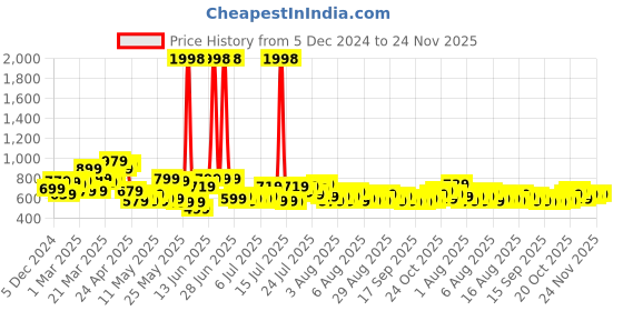 myntra.com Cortina Black & White Quirky Printed 1-Seater Sofa Cover cortina Price History Graph from 5 Dec 2024 to 24 Nov 2025