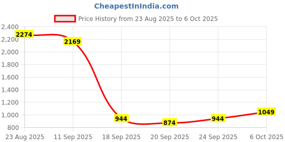 myntra.com Cortina Black & White Reusable Multi-Utility Trolley Organiser cortina Price History Graph from 23 Aug 2025 to 6 Oct 2025