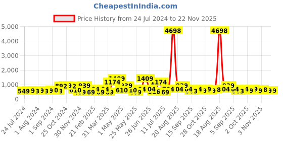 myntra.com Cortina Black & White Set of 2 Printed Long Door Curtains cortina Price History Graph from 24 Jul 2024 to 22 Nov 2025