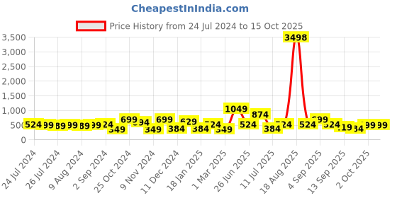myntra.com Cortina Black & White Set of 2 Printed Window Curtains cortina Price History Graph from 24 Jul 2024 to 14 Oct 2025