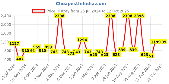 myntra.com Cortina Black & White Set of 2 Striped Sheer Door Curtain cortina Price History Graph from 25 Jul 2024 to 12 Oct 2025