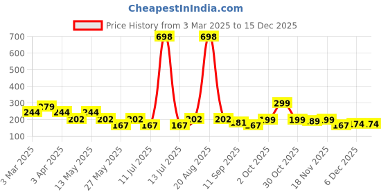 myntra.com Cortina Black & Yellow Printed Chair Cover cortina Price History Graph from 3 Mar 2025 to 15 Dec 2025