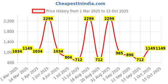 myntra.com Cortina Black Durable Rectangular Doormats cortina Price History Graph from 1 Mar 2025 to 15 Oct 2025