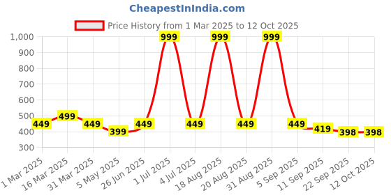 myntra.com Cortina Black Durable Rectangular Doormats cortina Price History Graph from 1 Mar 2025 to 11 Oct 2025