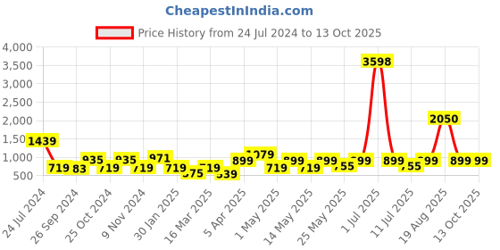myntra.com Cortina Black Printed 2-Seater Stretchable Non-Slip Sofa Slipcover cortina Price History Graph from 24 Jul 2024 to 12 Oct 2025