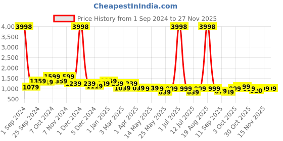 myntra.com Cortina Black Printed 3-Seater Stretchable Non-Slip Sofa Slipcover cortina Price History Graph from 1 Sep 2024 to 25 Nov 2025