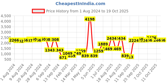 myntra.com Cortina Black Printed 4-Seater Stretchable Non-Slip Sofa Slipcover cortina Price History Graph from 1 Aug 2024 to 18 Oct 2025