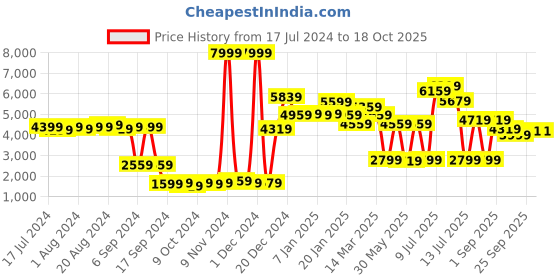 myntra.com Cortina Black Printed 5-Seater Super-Stretchable Non-Slip Sofa Covers cortina Price History Graph from 17 Jul 2024 to 18 Oct 2025