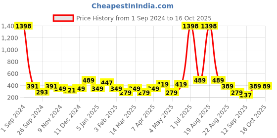 myntra.com Cortina Black Printed Chair Pads cortina Price History Graph from 1 Sep 2024 to 15 Oct 2025