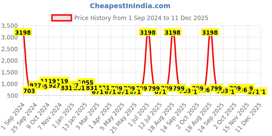 myntra.com Cortina Black Printed Polyester 1 Seater Stretchable Non-Slip Sofa Cover cortina Price History Graph from 1 Sep 2024 to 11 Dec 2025