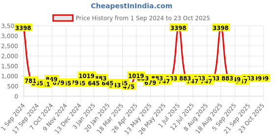 myntra.com Cortina Black Printed Two-Seater Sofa Cover cortina Price History Graph from 1 Sep 2024 to 23 Oct 2025