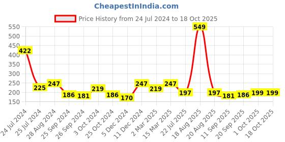 myntra.com Cortina Black Self Design Sheer Door Curtain cortina Price History Graph from 24 Jul 2024 to 18 Oct 2025