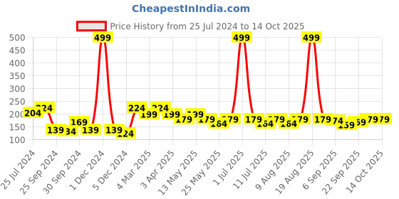 myntra.com Cortina Black Self Design Sheer Window Curtain cortina Price History Graph from 25 Jul 2024 to 14 Oct 2025