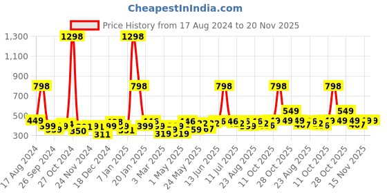 myntra.com Cortina Black Set of 1 Regular Jewellery Organiser Organisers cortina Price History Graph from 17 Aug 2024 to 20 Nov 2025