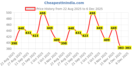 myntra.com Cortina Black Set of 1 Regular Jewellery Organiser Organisers cortina Price History Graph from 22 Aug 2025 to 6 Dec 2025
