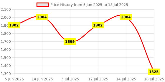 myntra.com Cortina Black Set of 1 Regular Jewellery Organiser Organisers cortina Price History Graph from 5 Jun 2025 to 14 Jul 2025
