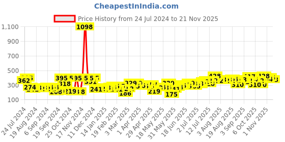 myntra.com Cortina Black Set of 2 Door Curtain cortina Price History Graph from 24 Jul 2024 to 21 Nov 2025