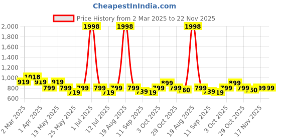 myntra.com Cortina Black Set of 2 Embossed Damask Print Long Door Curtains cortina Price History Graph from 2 Mar 2025 to 22 Nov 2025