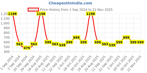 myntra.com Cortina Black Set of 2 Floral Window Curtains cortina Price History Graph from 1 Sep 2024 to 22 Nov 2025