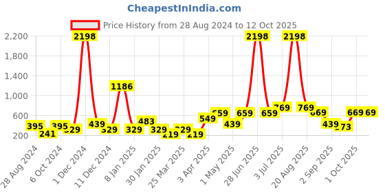 myntra.com Cortina Black Set of 2 Sheer Window Curtain cortina Price History Graph from 28 Aug 2024 to 12 Oct 2025