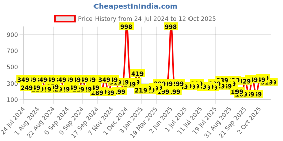 myntra.com Cortina Black Set of 2 Window Curtain cortina Price History Graph from 24 Jul 2024 to 11 Oct 2025
