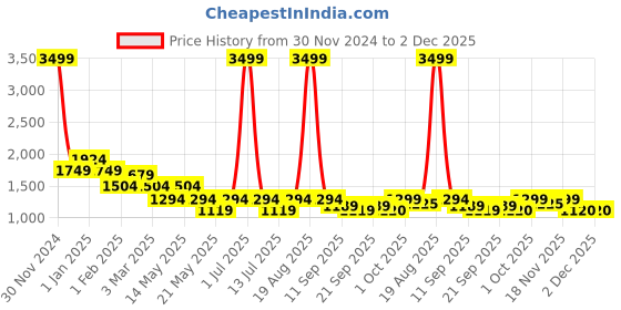 myntra.com Cortina Black Solid Polyester 1 Piece Sofa Cover With Arms cortina Price History Graph from 30 Nov 2024 to 2 Dec 2025