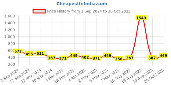 myntra.com Cortina Black Water Resistant Shoes Storage Bag cortina Price History Graph from 1 Sep 2024 to 20 Oct 2025