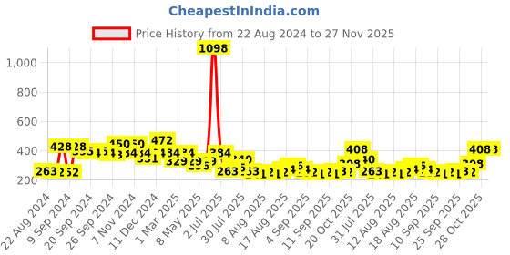 myntra.com Cortina Blue 2 Pieces Abstract Sheer Door Curtain cortina Price History Graph from 22 Aug 2024 to 26 Nov 2025