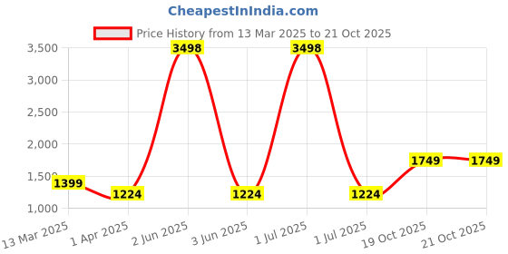 myntra.com Cortina Blue 2 Pieces Ethnic Motifs Black Out Door Curtains cortina Price History Graph from 13 Mar 2025 to 19 Oct 2025