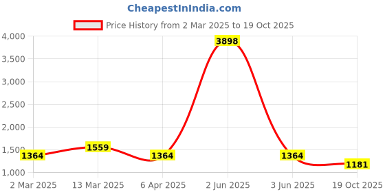 myntra.com Cortina Blue 2 Pieces Ethnic Motifs Black Out Long Door Curtains cortina Price History Graph from 2 Mar 2025 to 19 Oct 2025
