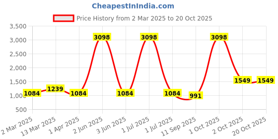 myntra.com Cortina Blue 2 Pieces Ethnic Motifs Black Out Window Curtains cortina Price History Graph from 2 Mar 2025 to 20 Oct 2025