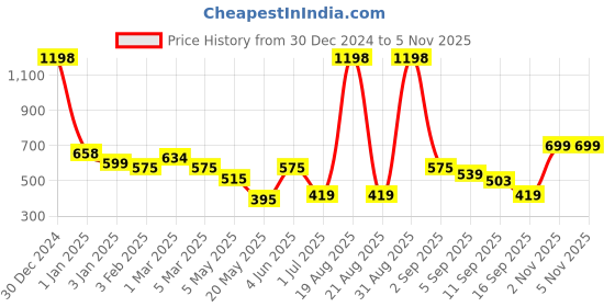 myntra.com Cortina Blue 2 Pieces Geometric Printed Window Curtains cortina Price History Graph from 30 Dec 2024 to 4 Nov 2025