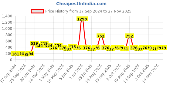 myntra.com Cortina Blue 2 Pieces Leaf Printed Window Curtains cortina Price History Graph from 17 Sep 2024 to 26 Nov 2025