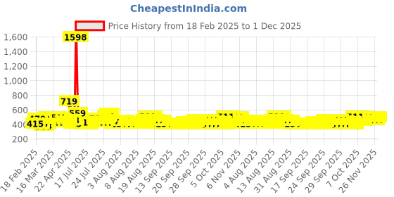 myntra.com Cortina Blue 2 Pieces Printed Rectangular Anti-Skid Kitchen Mats cortina Price History Graph from 18 Feb 2025 to 1 Dec 2025
