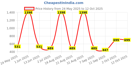 myntra.com Cortina Blue 2 Pieces Self Design Textured Stretchable Sofa Cover With Arms cortina Price History Graph from 24 May 2025 to 12 Oct 2025