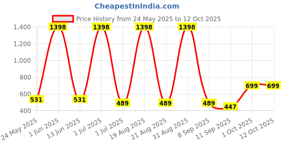 myntra.com Cortina Blue 2 Pieces Self Design Textured Stretchable Sofa Cover With Arms cortina Price History Graph from 24 May 2025 to 12 Oct 2025