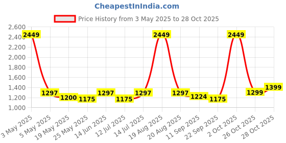 myntra.com Cortina Blue 6 Pieces Velvet 3 Seater Reversible Sofa Cover With Arms cortina Price History Graph from 3 May 2025 to 28 Oct 2025