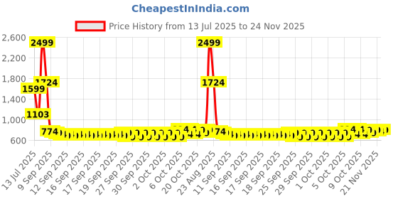 myntra.com Cortina Blue 8 Pieces Self Design Microfiber 350 GSM Towel Set cortina Price History Graph from 13 Jul 2025 to 24 Nov 2025