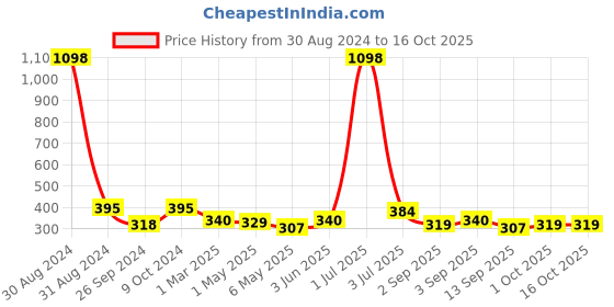 myntra.com Cortina Blue & Beige Geometric Print Single Long Door Curtain cortina Price History Graph from 30 Aug 2024 to 16 Oct 2025