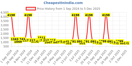 myntra.com Cortina Blue & Beige Printed Sofa Cover cortina Price History Graph from 1 Sep 2024 to 5 Dec 2025