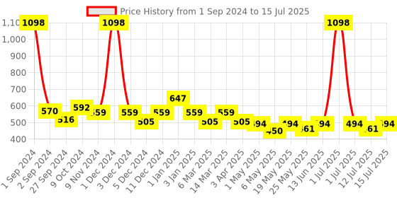 myntra.com Cortina Blue & Beige Set of 2 Floral Window Curtain cortina Price History Graph from 1 Sep 2024 to 15 Jul 2025