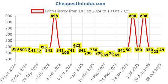 myntra.com Cortina Blue & Black 2 Pieces Printed Window Curtain cortina Price History Graph from 18 Sep 2024 to 18 Oct 2025