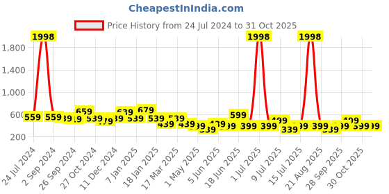 myntra.com Cortina Blue & Black Set of 2 Floral Long Door Curtain cortina Price History Graph from 24 Jul 2024 to 28 Oct 2025